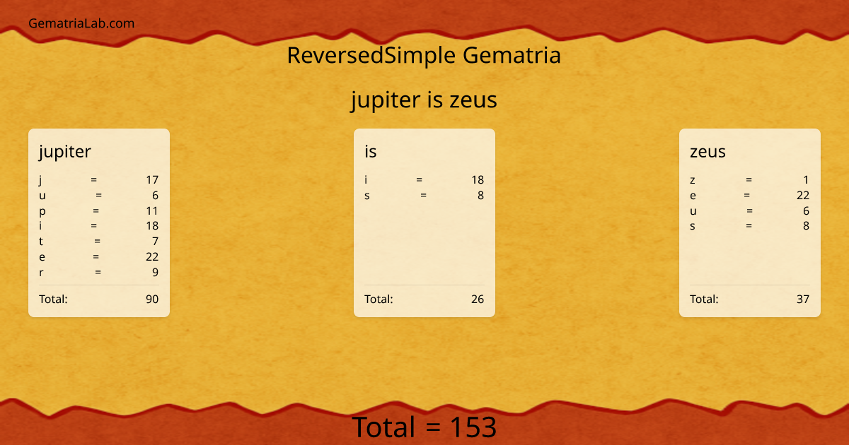 jupiter is zeus in reversedSimple Gematria